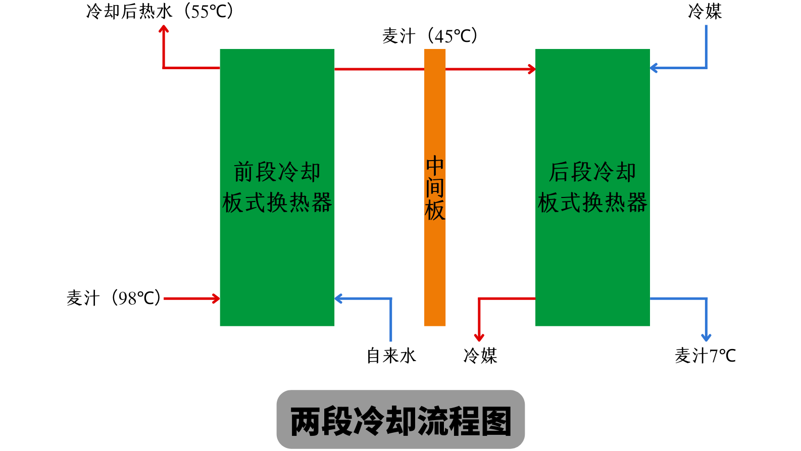 天泰<a href=http://m.jsrgmr.com/ target=_blank class=infotextkey>啤酒設備</a> 兩段式冷卻板換工作原理 麥汁冷卻工藝流程圖